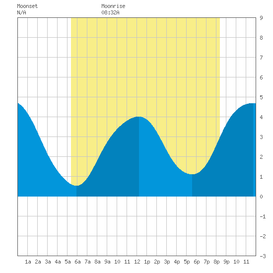 The Battery tide chart for Friday, June 3, 2022