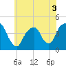 The Battery tide chart for Friday, June 3, 2022
