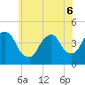 The Battery tide chart for Monday, June 6, 2022