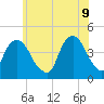 The Battery tide chart for Thursday, June 9, 2022