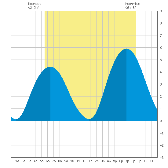 The Battery tide chart for Monday, July 11, 2022