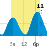 The Battery tide chart for Monday, July 11, 2022