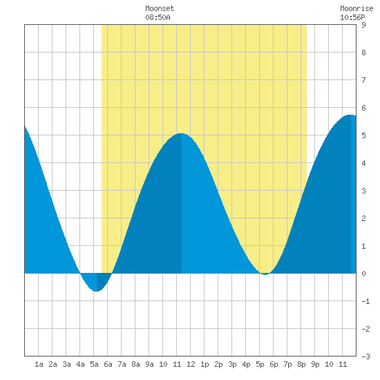 The Battery tide chart for Saturday, July 16, 2022
