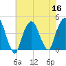 The Battery tide chart for Saturday, July 16, 2022