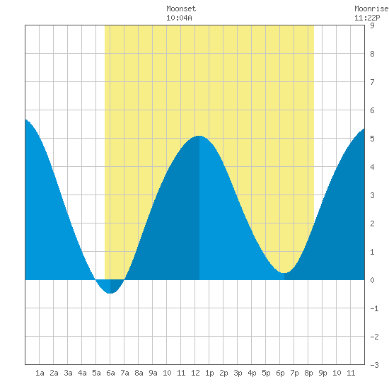 The Battery tide chart for Sunday, July 17, 2022
