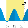 The Battery tide chart for Sunday, July 17, 2022