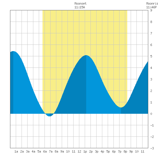 The Battery tide chart for Monday, July 18, 2022