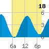 The Battery tide chart for Monday, July 18, 2022