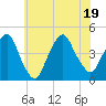 The Battery tide chart for Tuesday, July 19, 2022