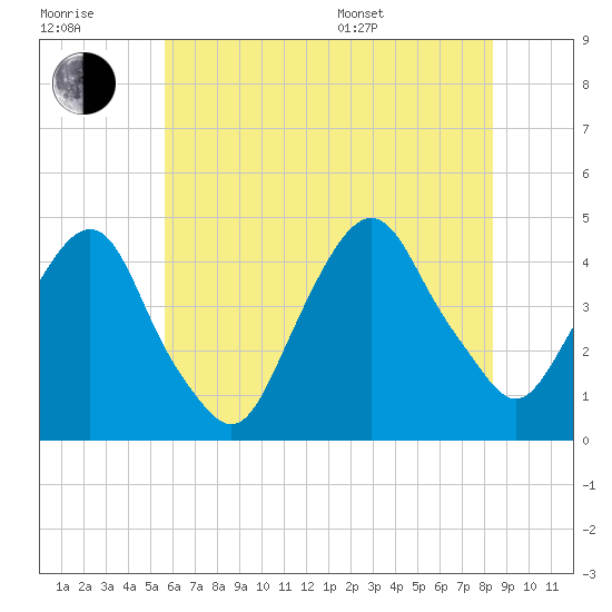 The Battery tide chart for Wednesday, July 20, 2022