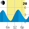The Battery tide chart for Wednesday, July 20, 2022