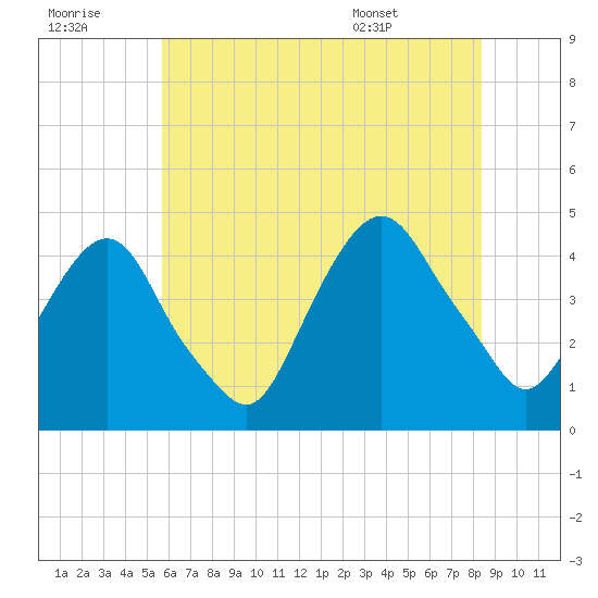 The Battery tide chart for Thursday, July 21, 2022