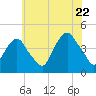 The Battery tide chart for Friday, July 22, 2022