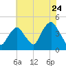 The Battery tide chart for Sunday, July 24, 2022