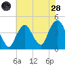 The Battery tide chart for Thursday, July 28, 2022