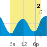 The Battery tide chart for Saturday, July 2, 2022