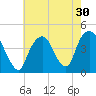 The Battery tide chart for Saturday, July 30, 2022