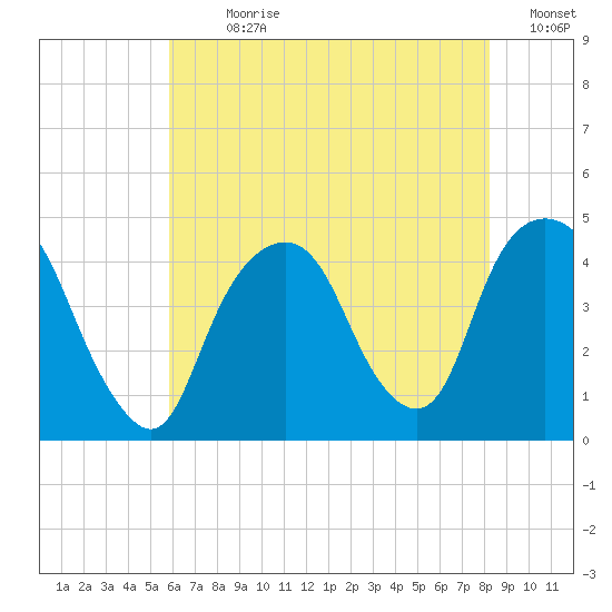 The Battery tide chart for Sunday, July 31, 2022