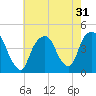 The Battery tide chart for Sunday, July 31, 2022