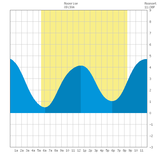 The Battery tide chart for Sunday, July 3, 2022