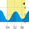 The Battery tide chart for Monday, July 4, 2022