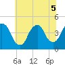 The Battery tide chart for Tuesday, July 5, 2022