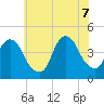 The Battery tide chart for Thursday, July 7, 2022