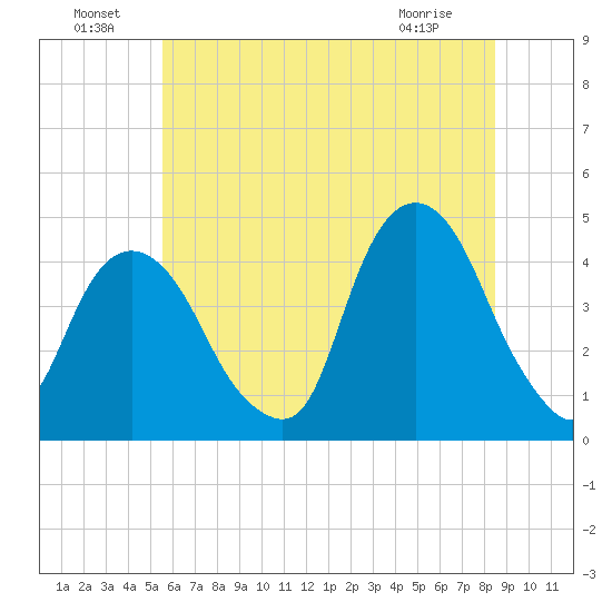 The Battery tide chart for Saturday, July 9, 2022