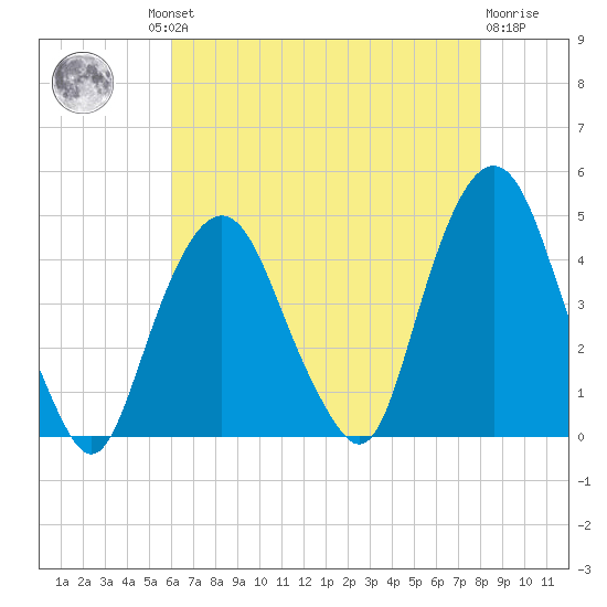 The Battery tide chart for Thursday, August 11, 2022