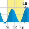 The Battery tide chart for Saturday, August 13, 2022