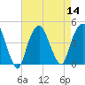 The Battery tide chart for Sunday, August 14, 2022