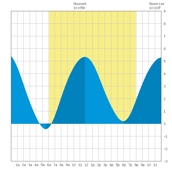 The Battery tide chart for Monday, August 15, 2022