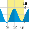 The Battery tide chart for Monday, August 15, 2022
