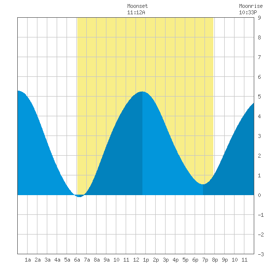 The Battery tide chart for Tuesday, August 16, 2022
