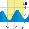 The Battery tide chart for Thursday, August 18, 2022