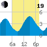 The Battery tide chart for Friday, August 19, 2022