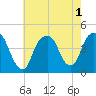 The Battery tide chart for Monday, August 1, 2022