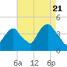 The Battery tide chart for Sunday, August 21, 2022