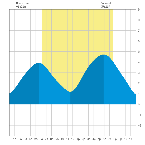 The Battery tide chart for Monday, August 22, 2022