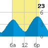 The Battery tide chart for Tuesday, August 23, 2022