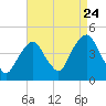 The Battery tide chart for Wednesday, August 24, 2022
