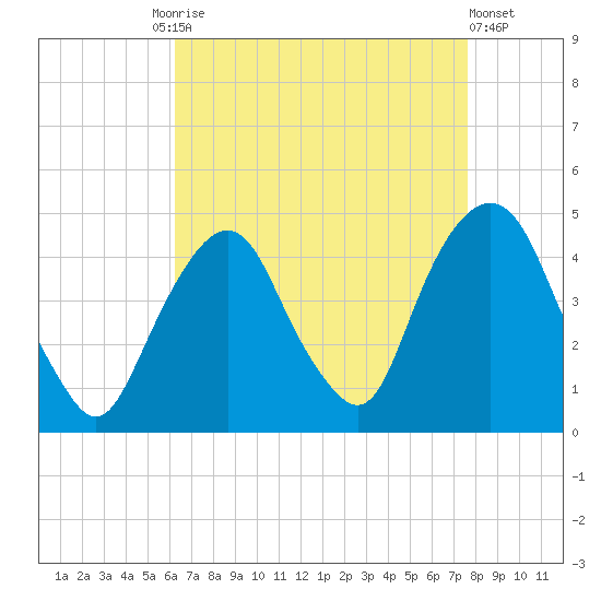 The Battery tide chart for Friday, August 26, 2022