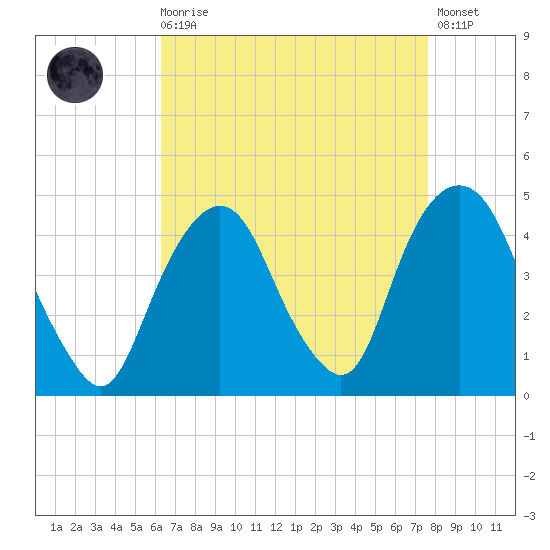 The Battery tide chart for Saturday, August 27, 2022