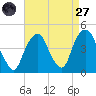 The Battery tide chart for Saturday, August 27, 2022