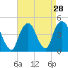 The Battery tide chart for Sunday, August 28, 2022