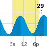 The Battery tide chart for Monday, August 29, 2022
