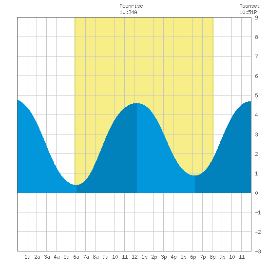 The Battery tide chart for Tuesday, August 2, 2022