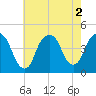 The Battery tide chart for Tuesday, August 2, 2022
