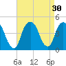 The Battery tide chart for Tuesday, August 30, 2022