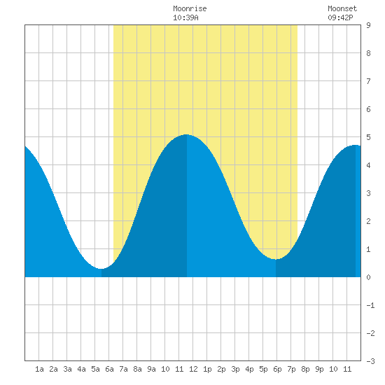The Battery tide chart for Wednesday, August 31, 2022